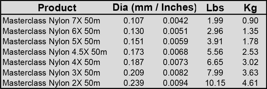Masterclass Copolymer Nylon Tippet - 50M Spool - The Blue Quill Angler