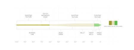 Scientific Anglers Amplitude Textured Anadro - The Blue Quill Angler