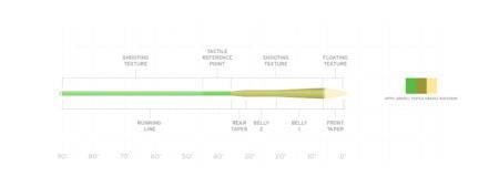 Scientific Anglers Amplitude Textured MPX - The Blue Quill Angler