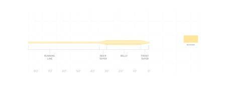 Scientific Anglers Frequency Trout Line - The Blue Quill Angler
