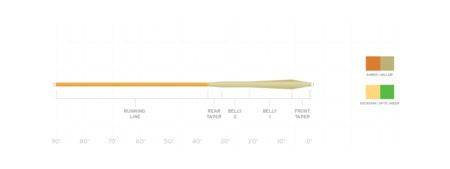 Scientific Anglers Mastery Mpx - The Blue Quill Angler