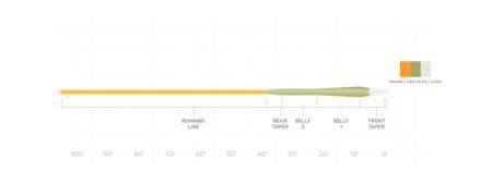 Scientific Anglers Sonar Stillwater Clear Emerger Tip - The Blue Quill Angler